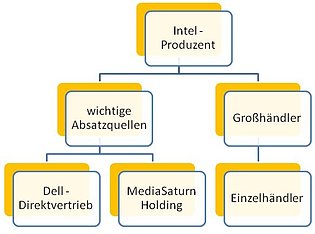 Intel-Distributionsmodell